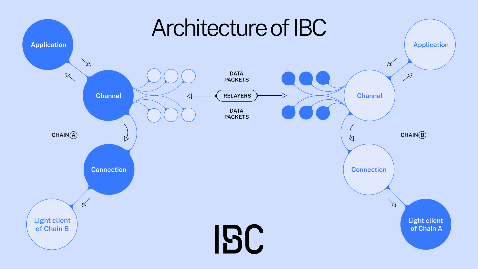 IBC provides a set of shared transport semantics for blockchains.