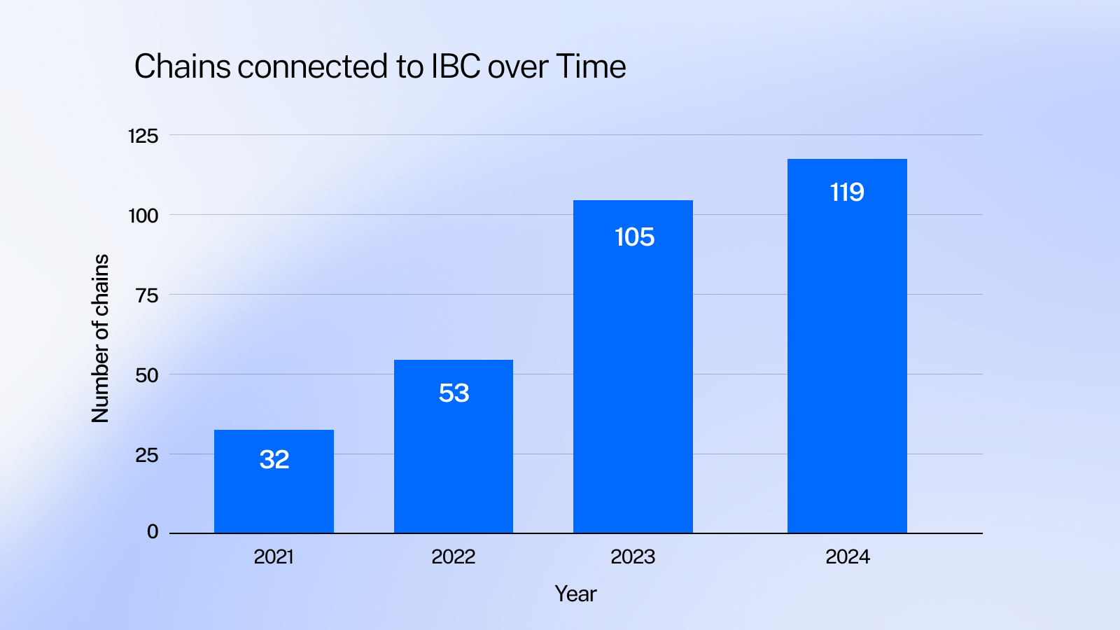 Chains Connected to IBC.png