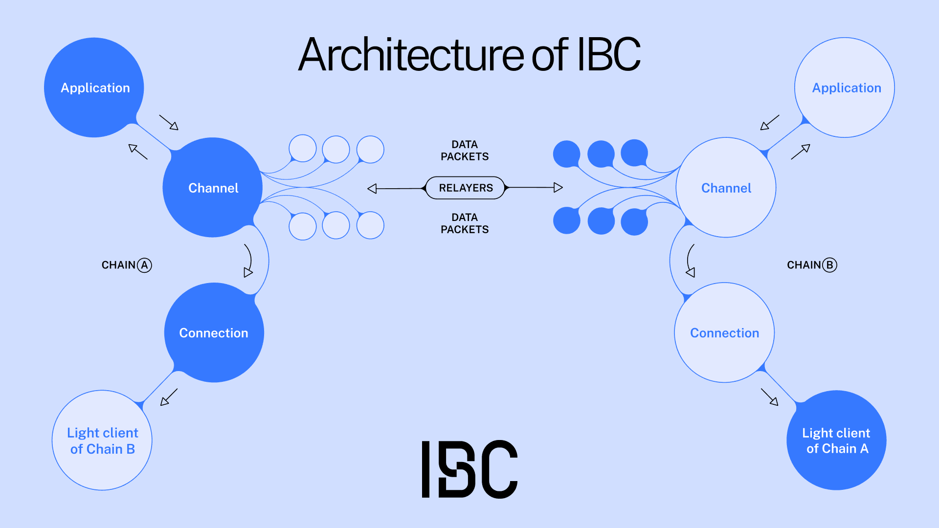 architecture-of-ibc-light.png