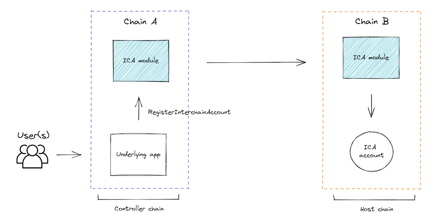 how-interchain-accounts-works-in-the-inter-blockchain-communication-protocol.png