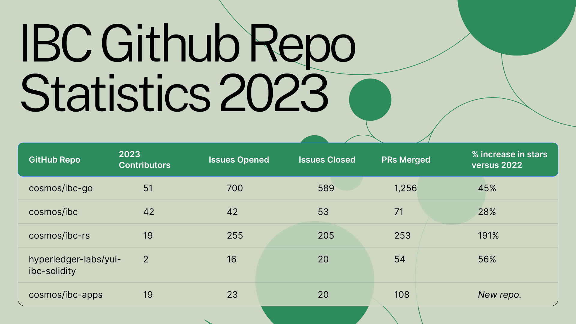 ibc-github-repo-statistics-2023.png