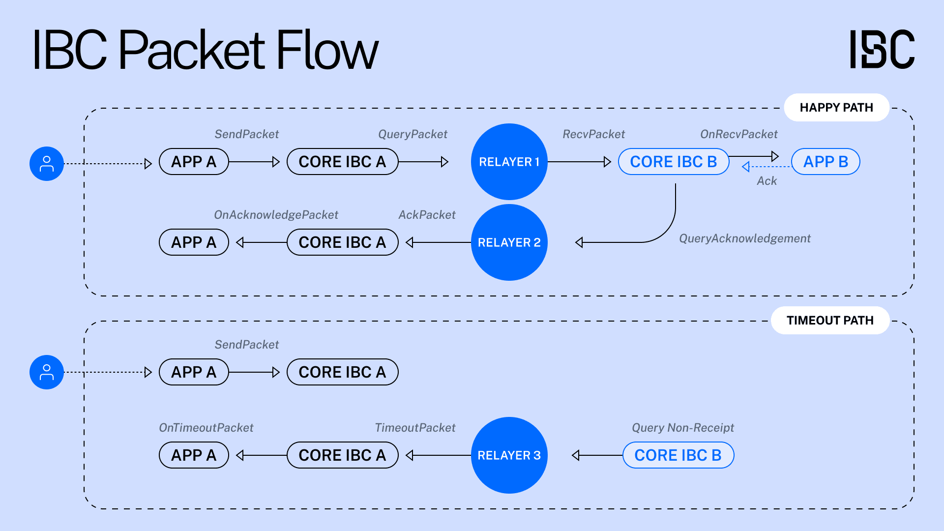 ibc-packet-flow-light.png
