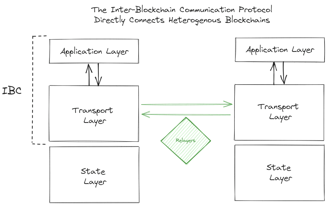 the-inter-blockchain-communication-protocol-diagram.png