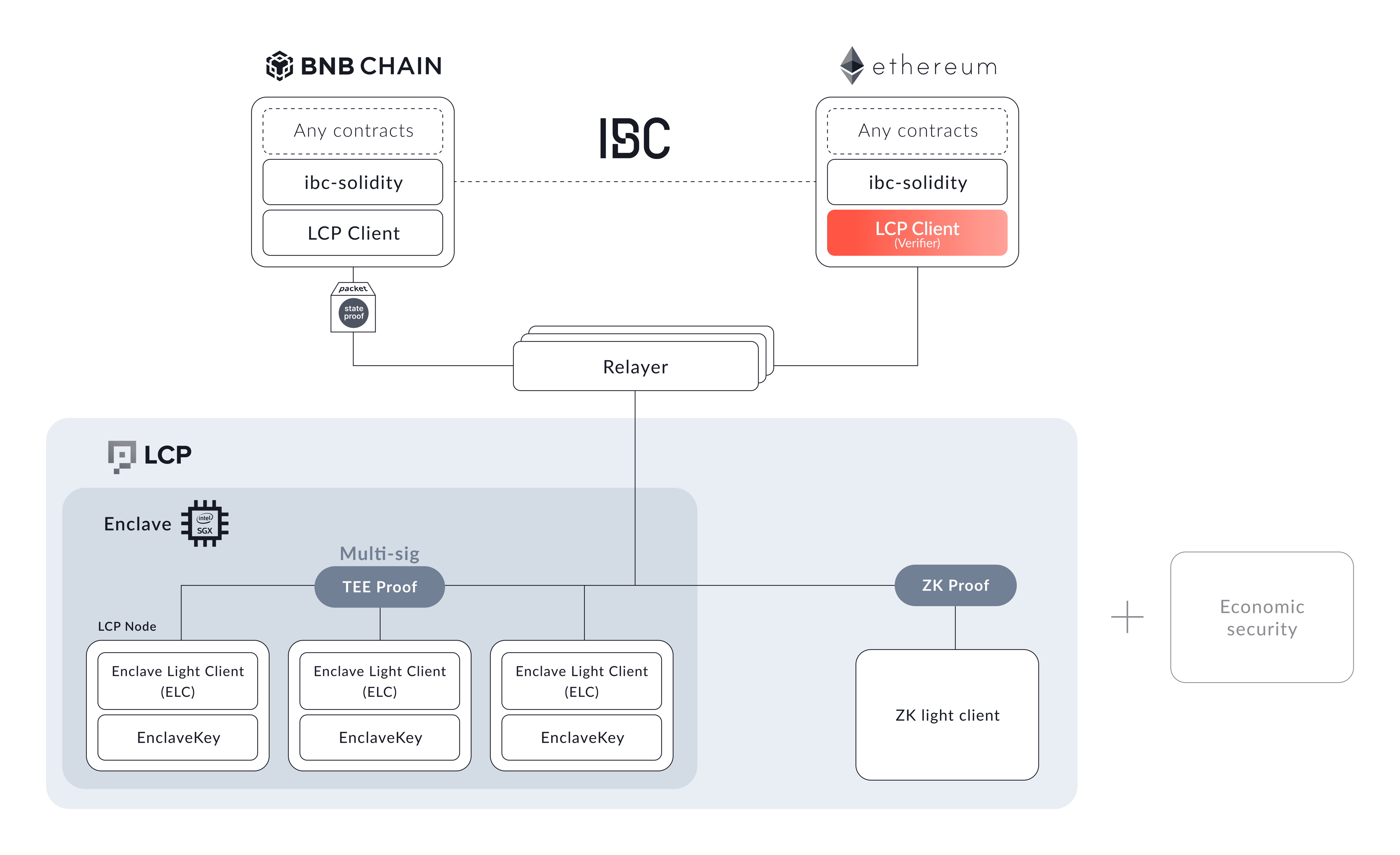 toki-cross-chain-implementation-architecture.png